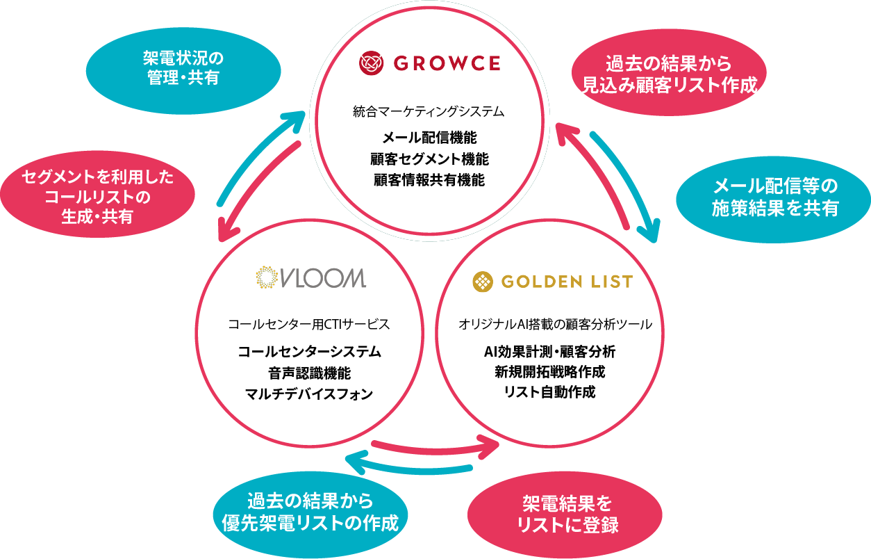 GROWCEからVLOOMへコールリストの提供や管理顧客のリアルタイム情報表示が可能。更に、VLOOMやGROWCEで実施した施策の結果からGOLDEN LISTを利用して効率よく営業活動や既存顧客の管理が可能になります。