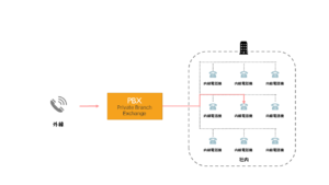 PBXの仕組み