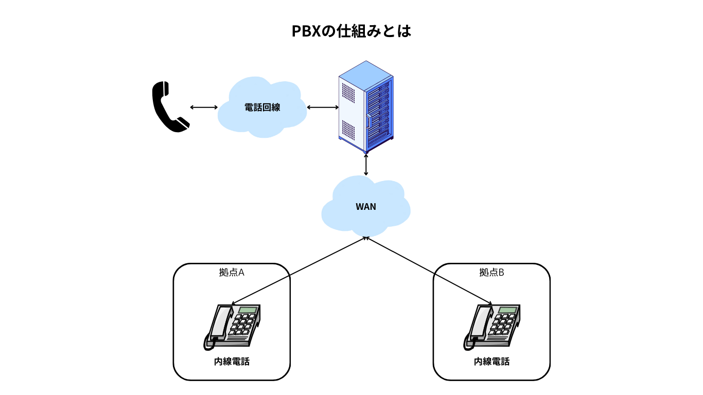 PBXの仕組みとは