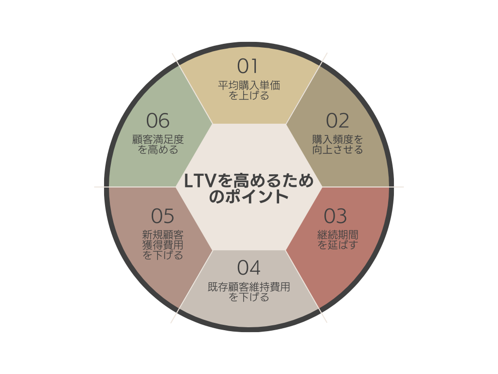 LTVを高めるためのポイント